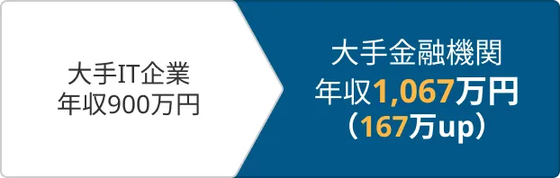 大手金融機関年収1,067万円（167万up）